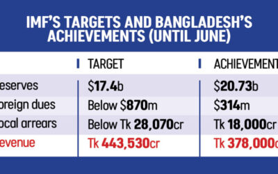 IMF融資47億ドル：政府は次回の融資の条件をほぼ満たす