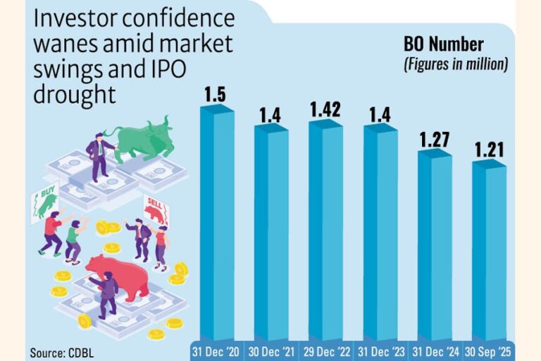 市場のボラティリティが高まる中、9か月間で62,500以上のBOアカウントが閉鎖された