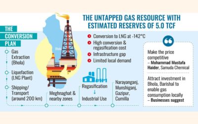 ボラガスの転換計画が行き詰まり、買い手が不足