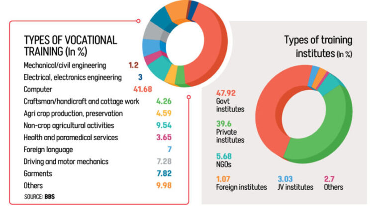 世界はAIに目を向けるが、バングラデシュはExcel時代の訓練にとどまっている
