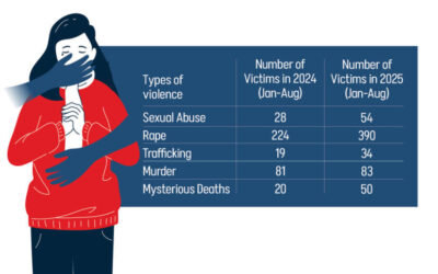 今年最初の8ヶ月で390人の少女がレイプされた