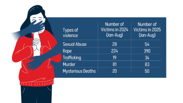今年最初の8ヶ月で390人の少女がレイプされた