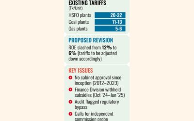 政府は6つの州立発電所の料金を大幅に削減する
