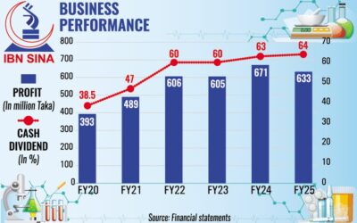 イブン・シーナ、利益5.5%減を報告、過去最高の配当を提供