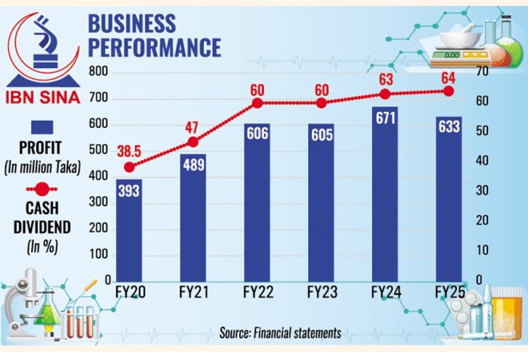 イブン・シーナ、利益5.5%減を報告、過去最高の配当を提供