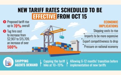 海運業者が政府に料金値上げの再検討を再度要請
