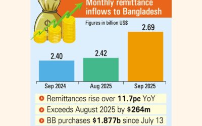 9月の送金総額は26億9000万ドルに達し、月間流入額としては5番目に高い