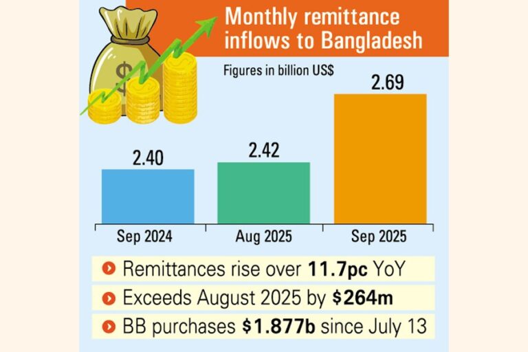 9月の送金総額は26億9000万ドルに達し、月間流入額としては5番目に高い