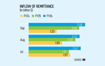 送金が12%増加し、為替の安定性が向上