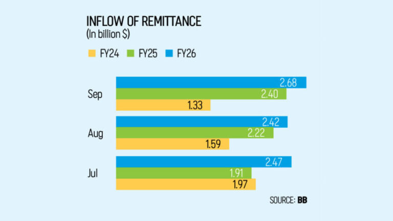 送金が12%増加し、為替の安定性が向上
