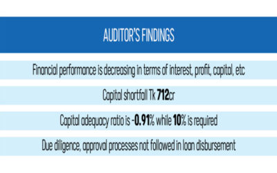 監査人がウッタラ・ファイナンスで1,373億タカの不正取引を発見