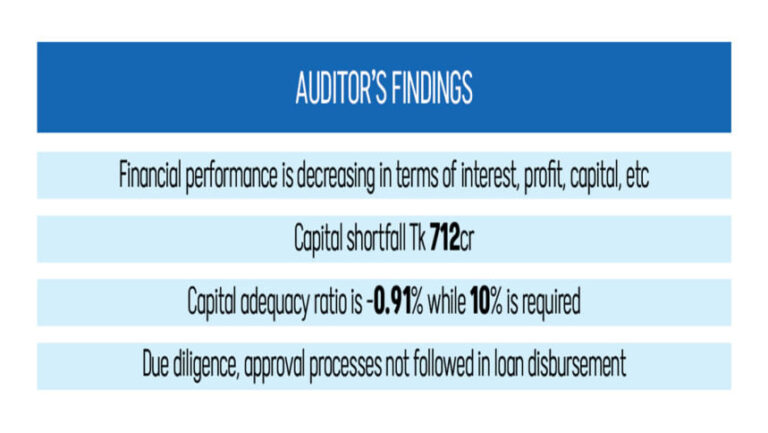 監査人がウッタラ・ファイナンスで1,373億タカの不正取引を発見