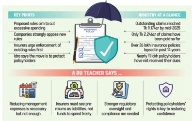 規制当局は保険会社の管理コストの大幅削減を提案