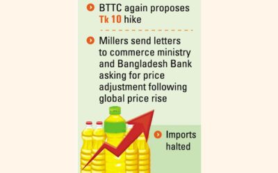 製油業者が供給を削減したため、食用油の価格が再び上昇