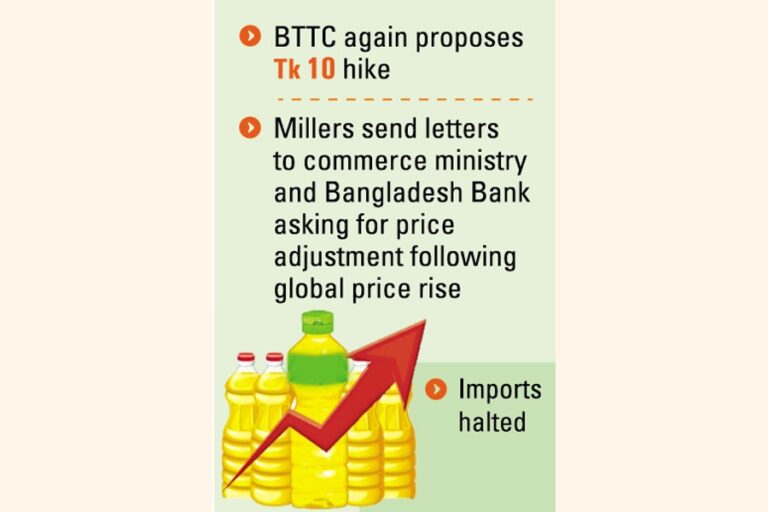 製油業者が供給を削減したため、食用油の価格が再び上昇