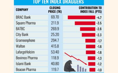 売り圧力が強まり、DSEXは5400を下回る