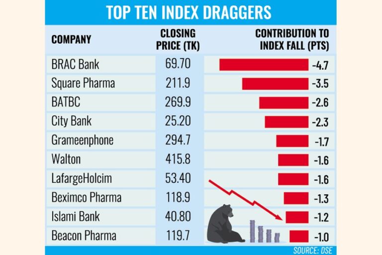 売り圧力が強まり、DSEXは5400を下回る