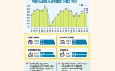 9月のPMIが59.1に上昇し、経済の勢いが加速