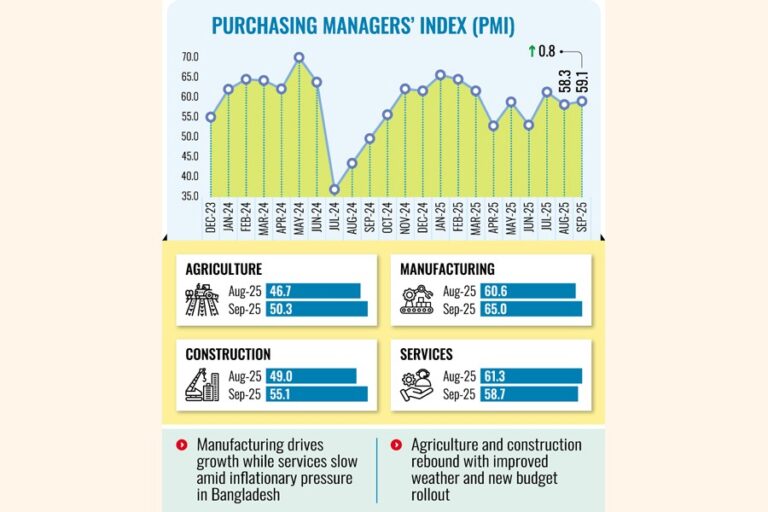 9月のPMIが59.1に上昇し、経済の勢いが加速