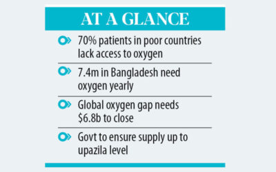 政府は酸素を「必須医薬品」と宣言する