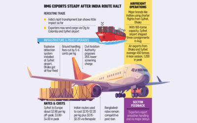 インドが積み替えを終了したことで、衣料品輸出に回避策が見つかる