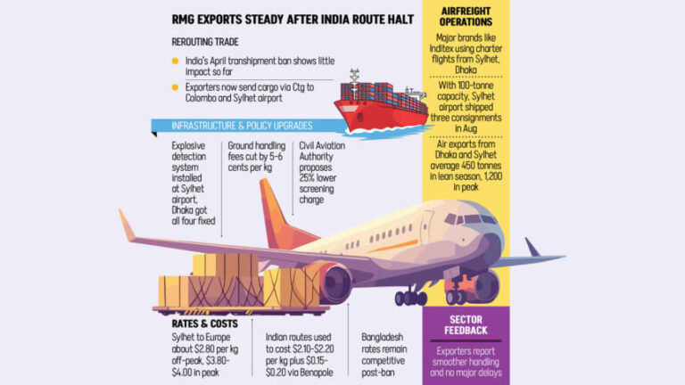 インドが積み替えを終了したことで、衣料品輸出に回避策が見つかる