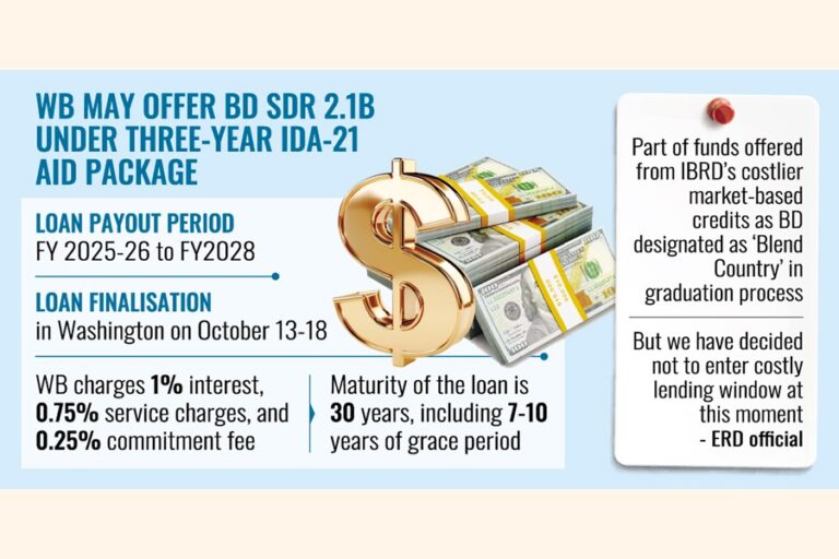 BDは雇用中心の開発のために30億ドルのSDRを取得する予定