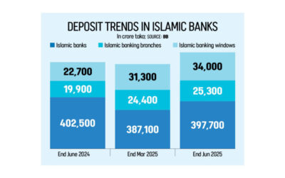 イスラム系銀行の預金は増加し続けている