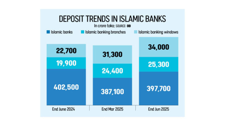 イスラム系銀行の預金は増加し続けている
