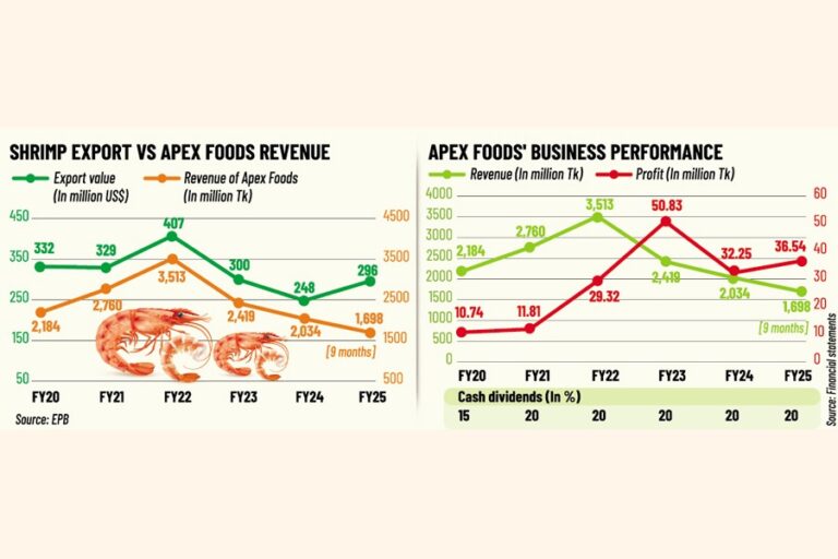 アペックス・フーズはエビ輸出の回復により25年度に13%の利益増を達成