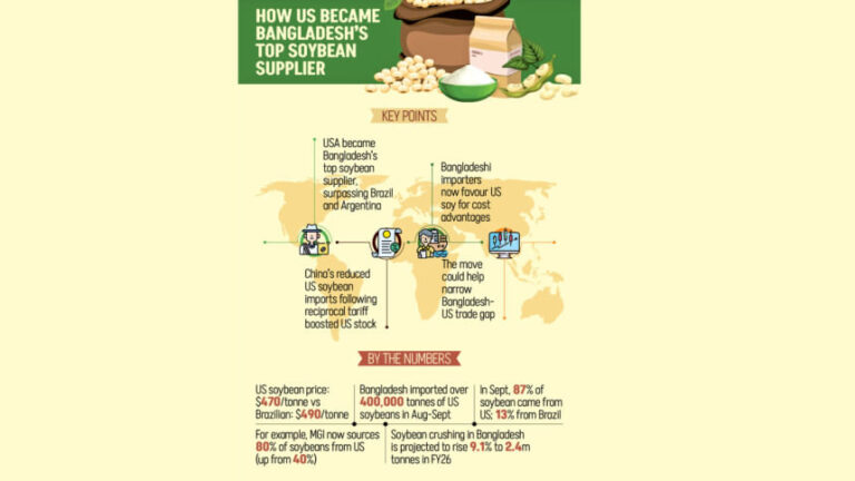 中国が背を向ける中、バングラデシュは米国の大豆供給過剰で利益を上げる