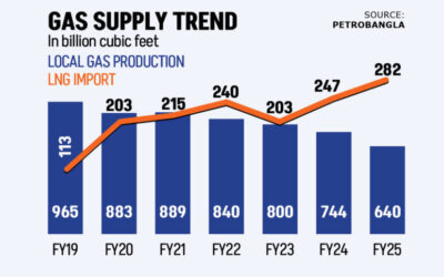 LNG輸入量の増加にもかかわらず、ガス供給量は減少している