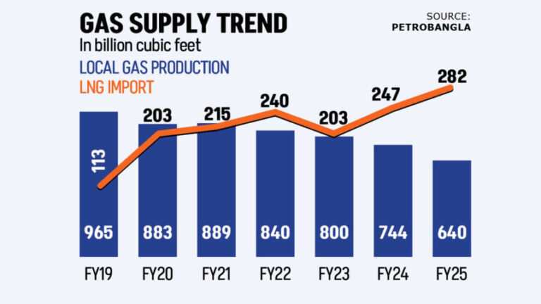 LNG輸入量の増加にもかかわらず、ガス供給量は減少している