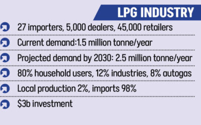LPGは大きな可能性を秘めているにもかかわらず、依然として見過ごされがちである
