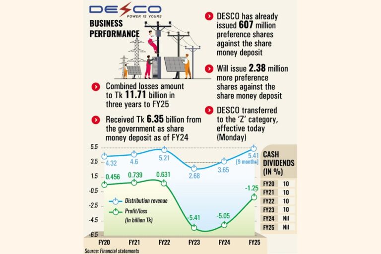 DESCO、25年度の損失が75%減少し回復の兆し