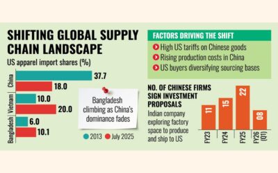 中国、インド企業がBDのRMGセクターへの投資に注目