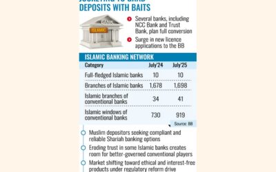 従来型銀行がイスラム銀行の空白を埋めようと競争