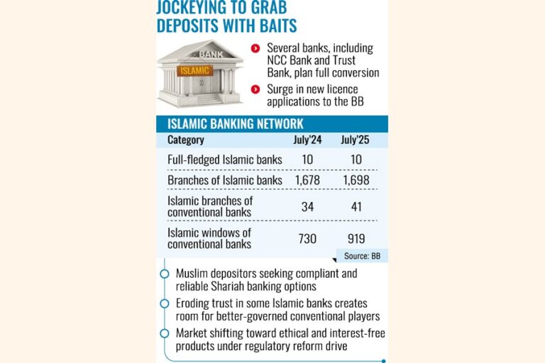 従来型銀行がイスラム銀行の空白を埋めようと競争