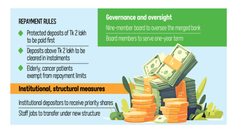 合併後の支払い：預金者は6ヶ月から5年の待機期間に直面