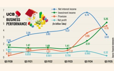 UCBの利益は、セクター浄化による多額の引当金の計上で急落