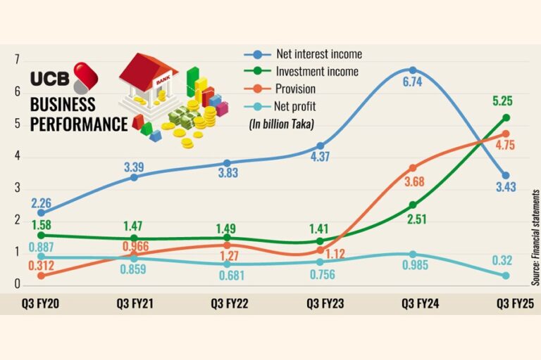 UCBの利益は、セクター浄化による多額の引当金の計上で急落