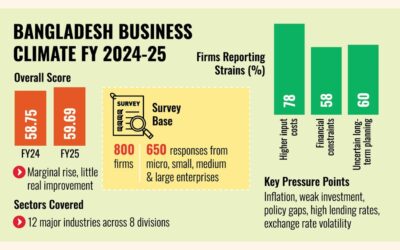企業がインフレや政策ギャップに苦慮する中、ビジネス環境は停滞している
