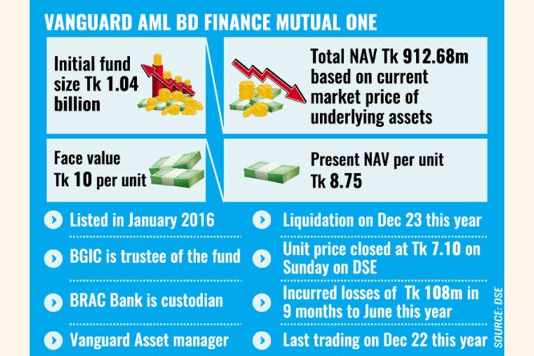 ユニット保有者は転換を拒否し、満期時の償還を求める