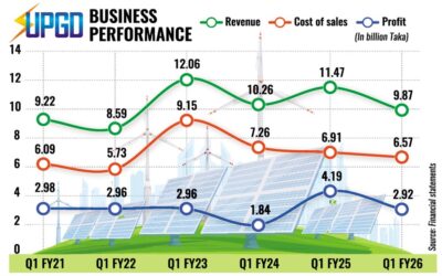 ユナイテッド・パワーの四半期利益は、収益の減少とコストの増加により減少した。