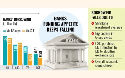 特別流動性供給が枯渇し、G-secが冷え込む