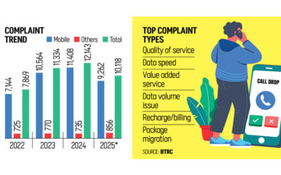 通話切断、インターネット不安定化がダッカを襲う