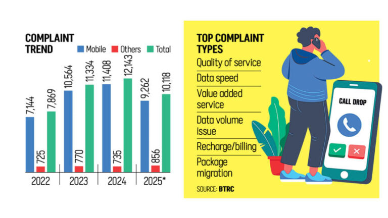 通話切断、インターネット不安定化がダッカを襲う