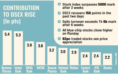 ICBの資金注入により、DSEは3週間ぶりに5,000ポイントを超える