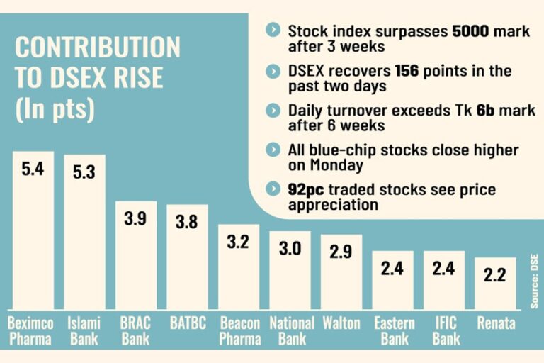 ICBの資金注入により、DSEは3週間ぶりに5,000ポイントを超える
