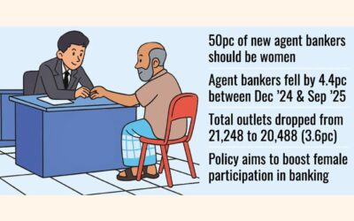 女性の参加に関する新たな規則により、代理店型銀行業務は勢いを失っている